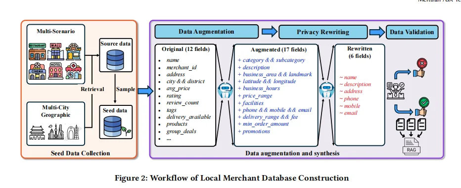 美团&北理:首个本地生活多跳智能搜索基准