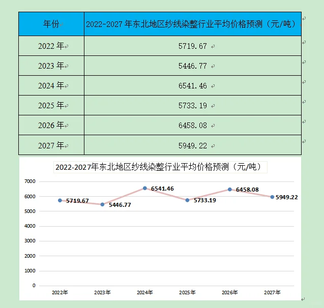 纱线染整行业市场研究与发展前景预测报告