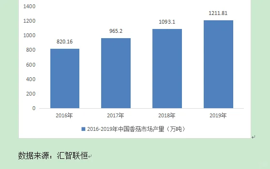 香菇行业市场研究与发展前景预测报告