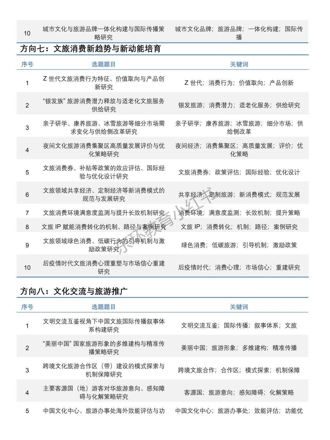 2026年“文旅部部级社科研究”项目课题选题