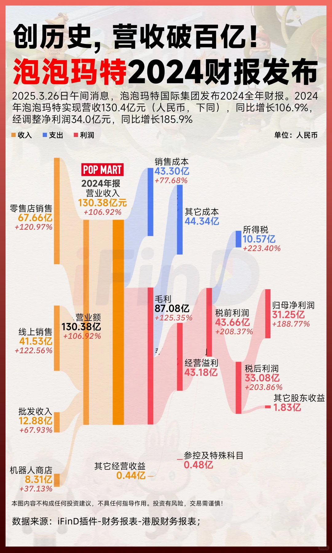 创历史, 泡泡玛特营收破百亿！