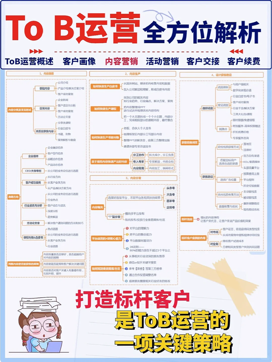 一图读懂To B运营|营销6方向|干货满满