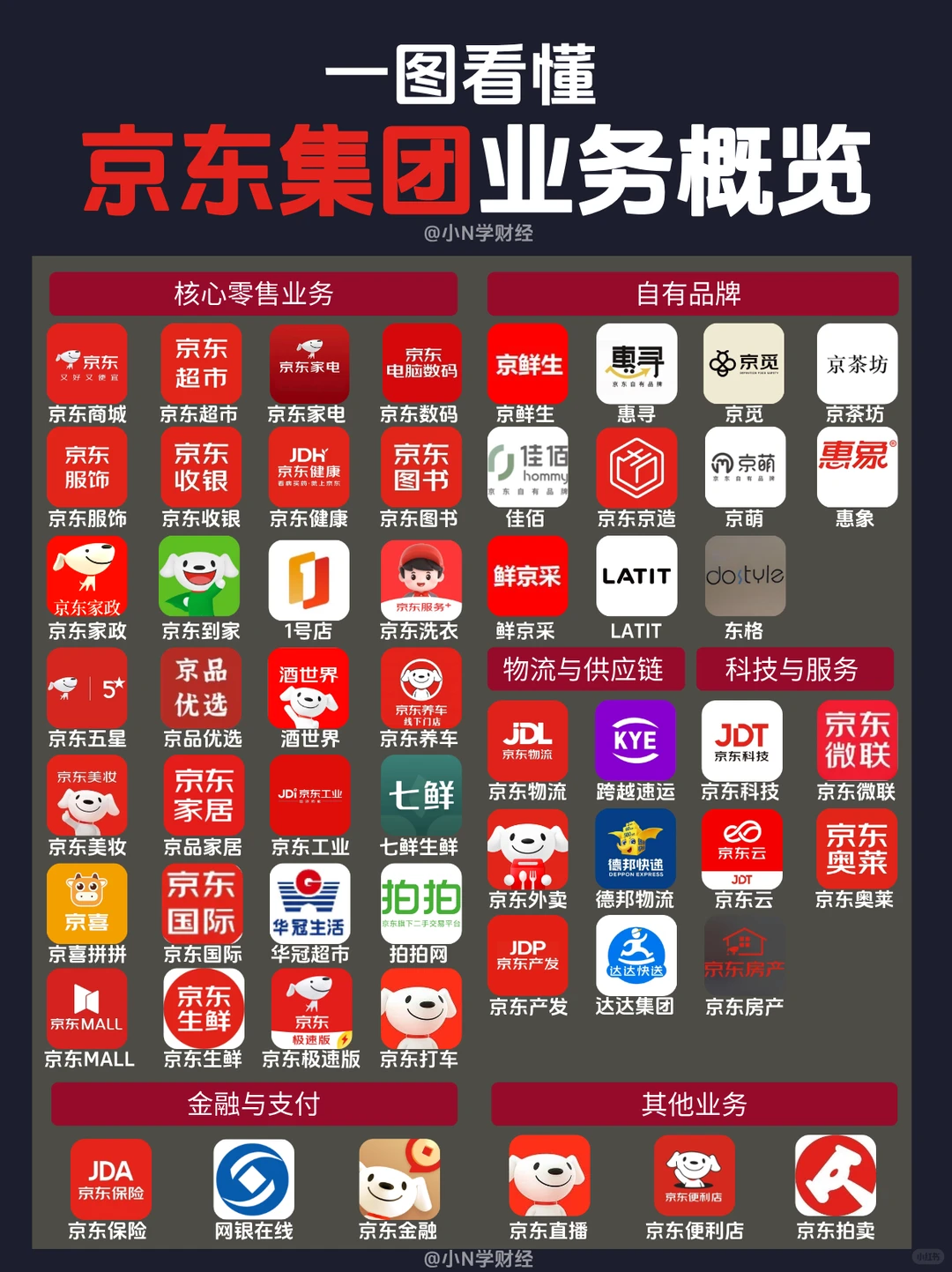 花3天整理完京东业务布局,强大的想加入❗️