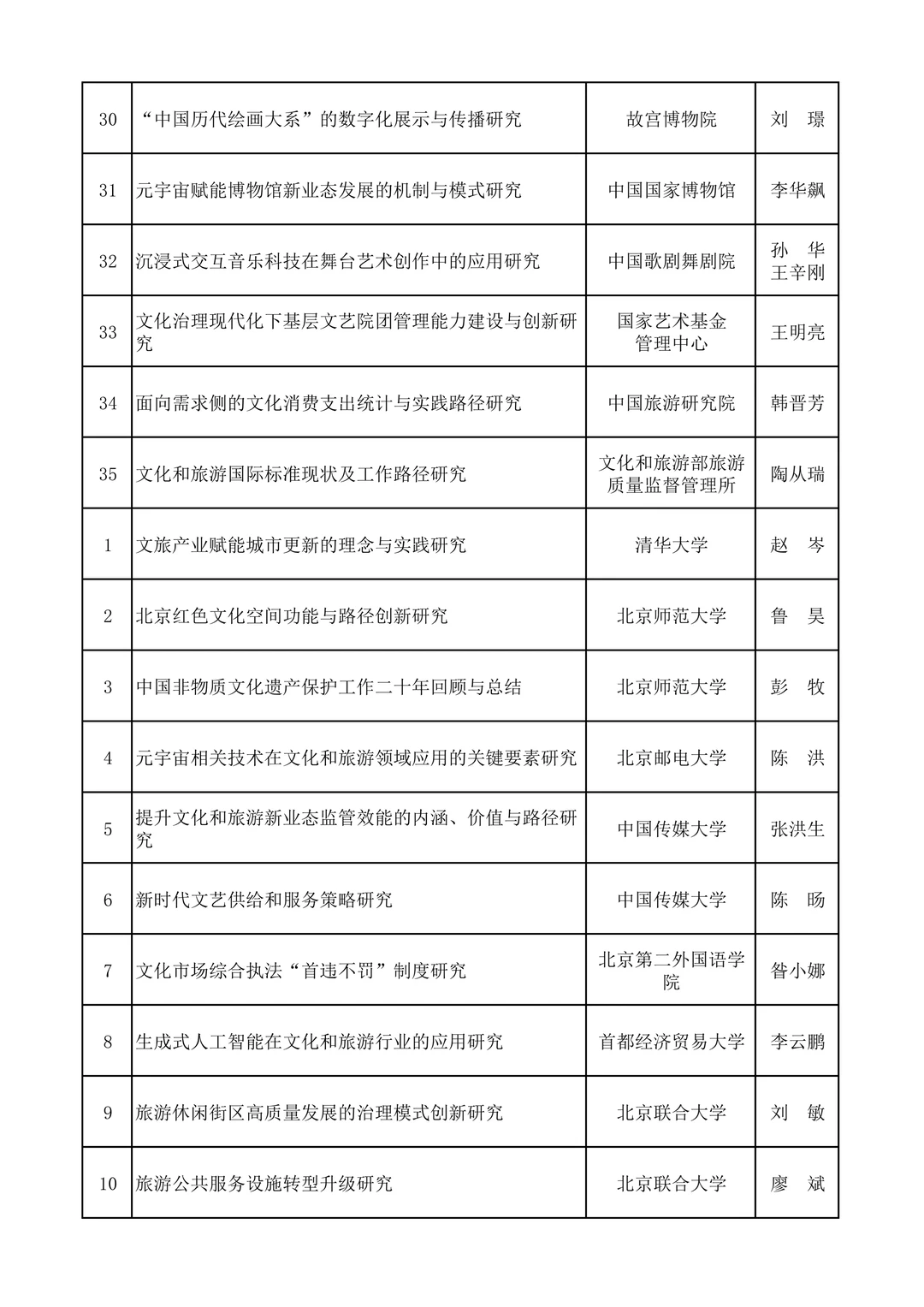 从往年文旅部社科项目看未来研究热点！