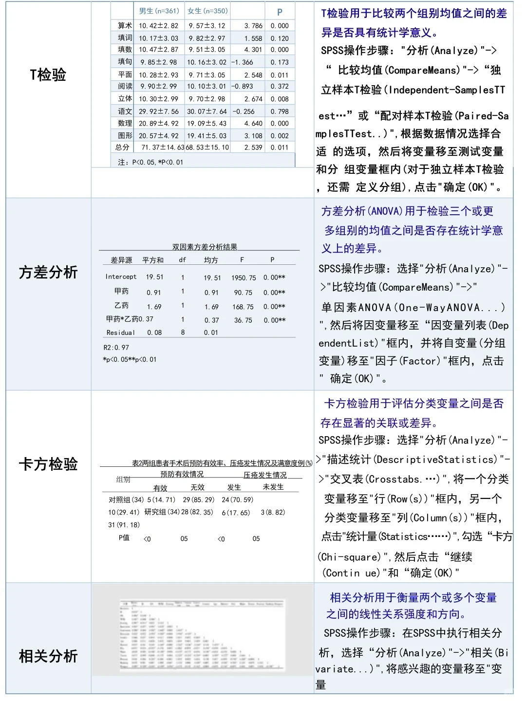 导师没骗我，原来一天真能学会spss啊！