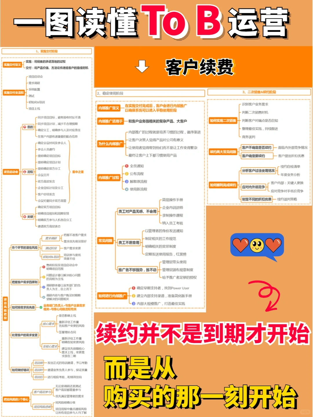 一图读懂To B运营|宝藏笔记|营销干货