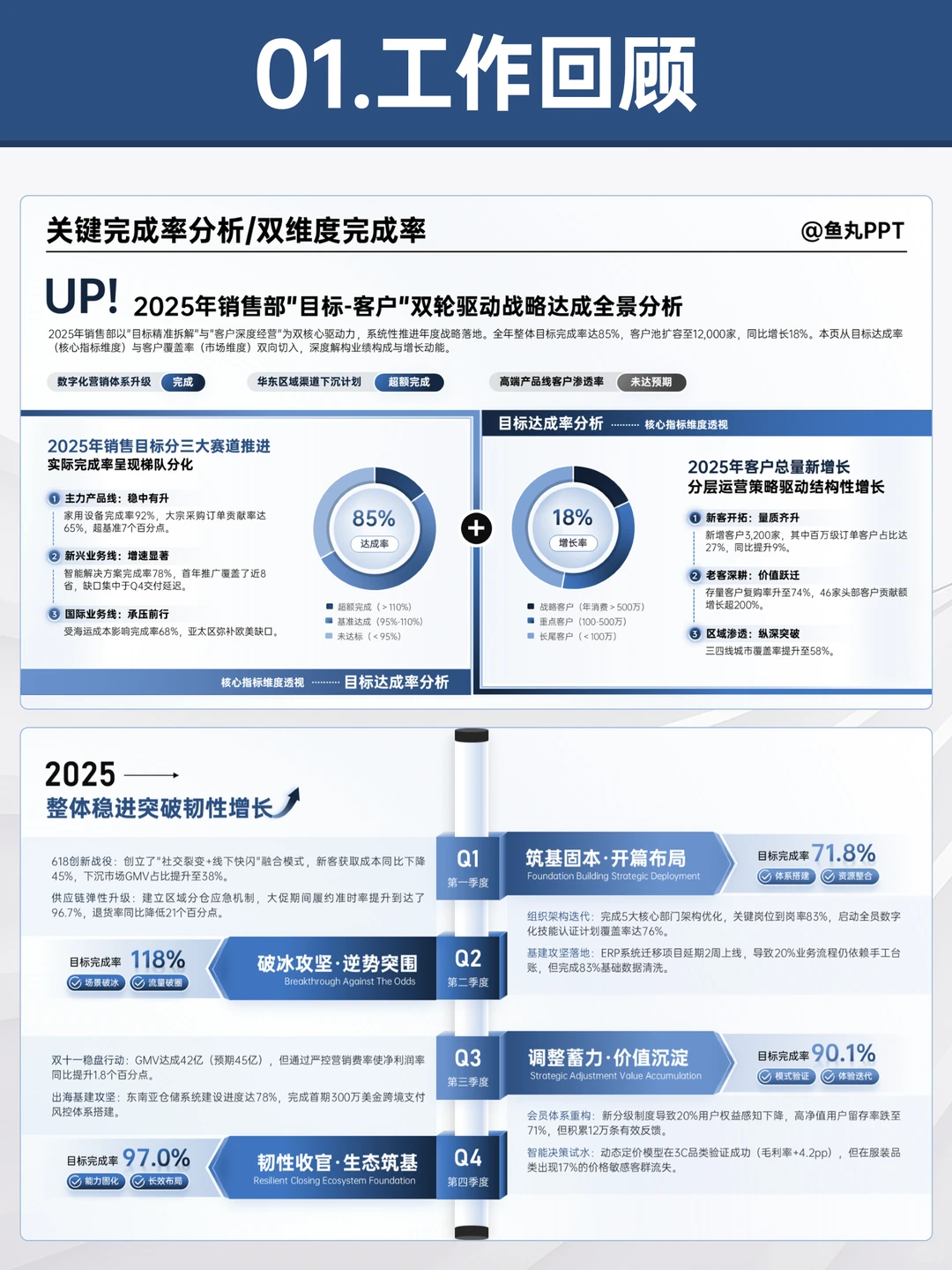 季度汇报直接套用，领导就想看这些