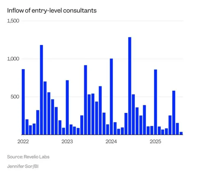 咨询，尤其是战略咨询的职业生涯将越发艰难
