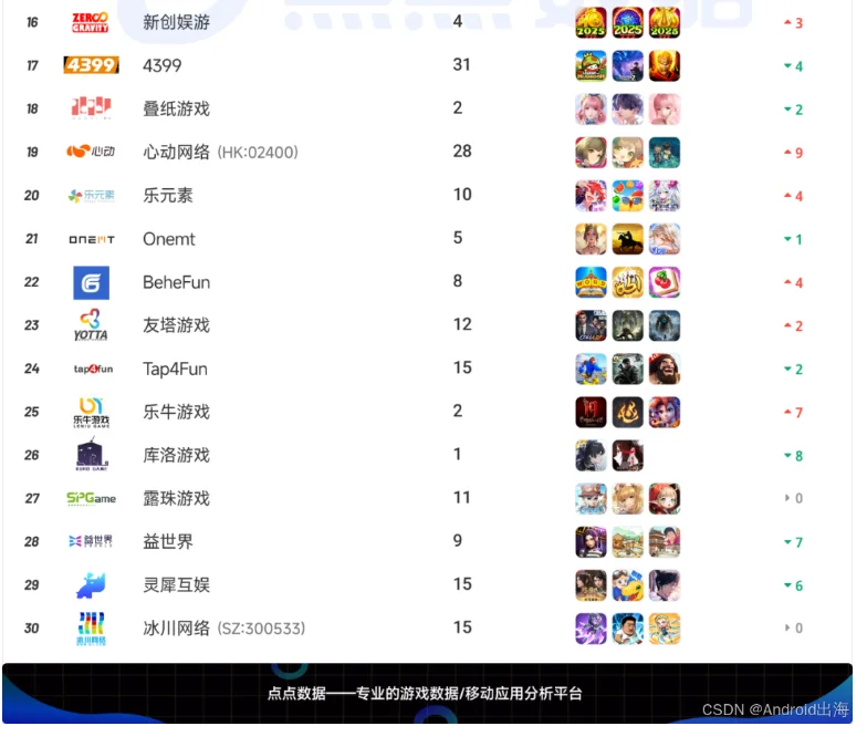 2025年10月国产应用/游戏出海收入Top30榜