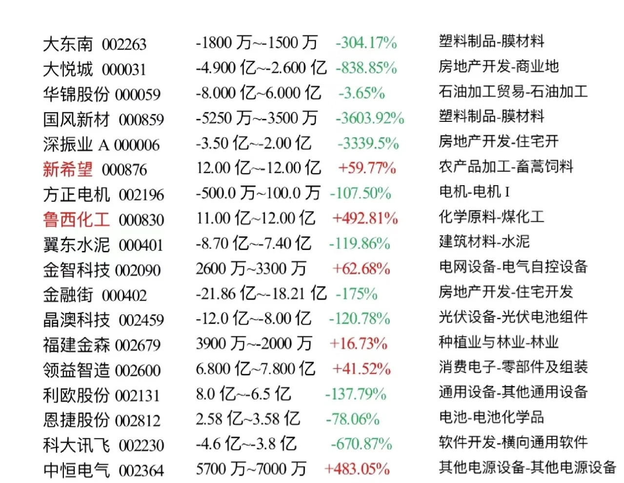 中报业绩大汇总