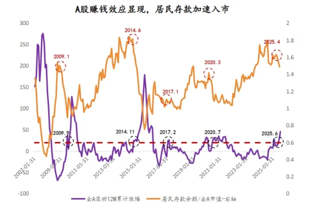 A股赚钱效应和散户入市