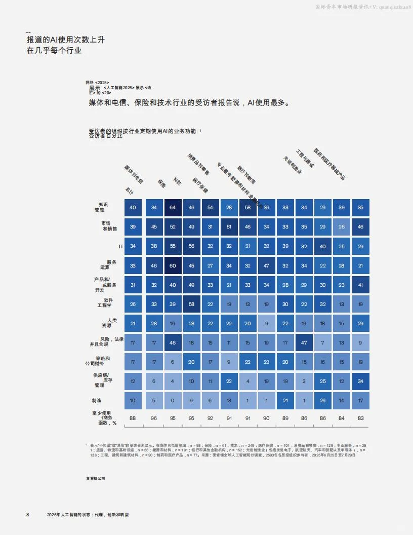?88% 企业用AI趋势洞察