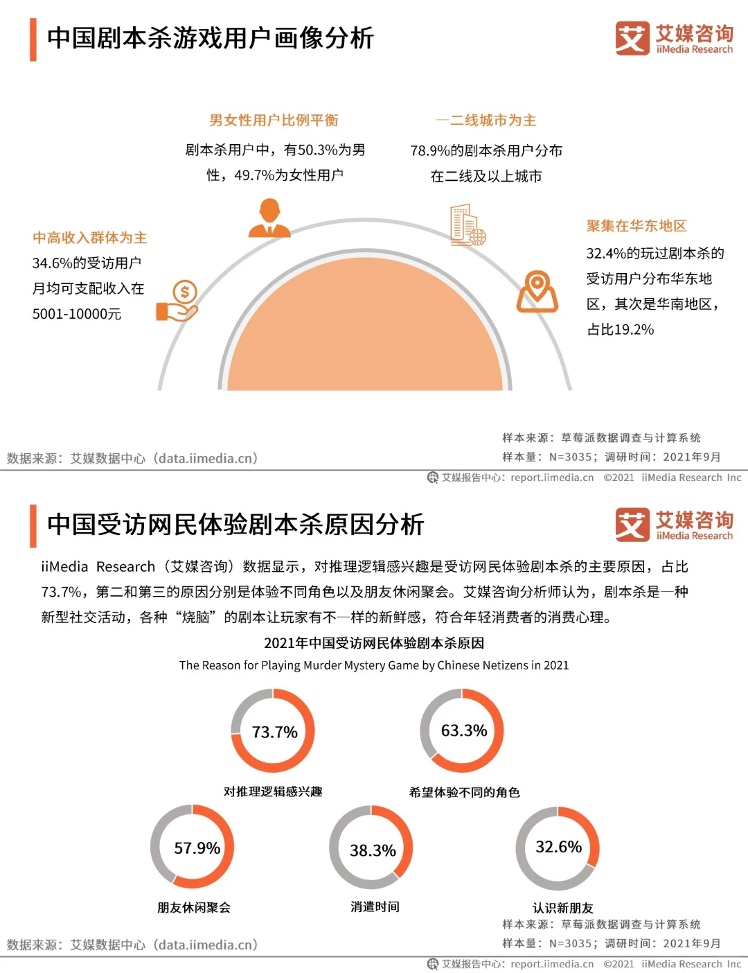 剧本杀|用户研究及标杆企业分析报告