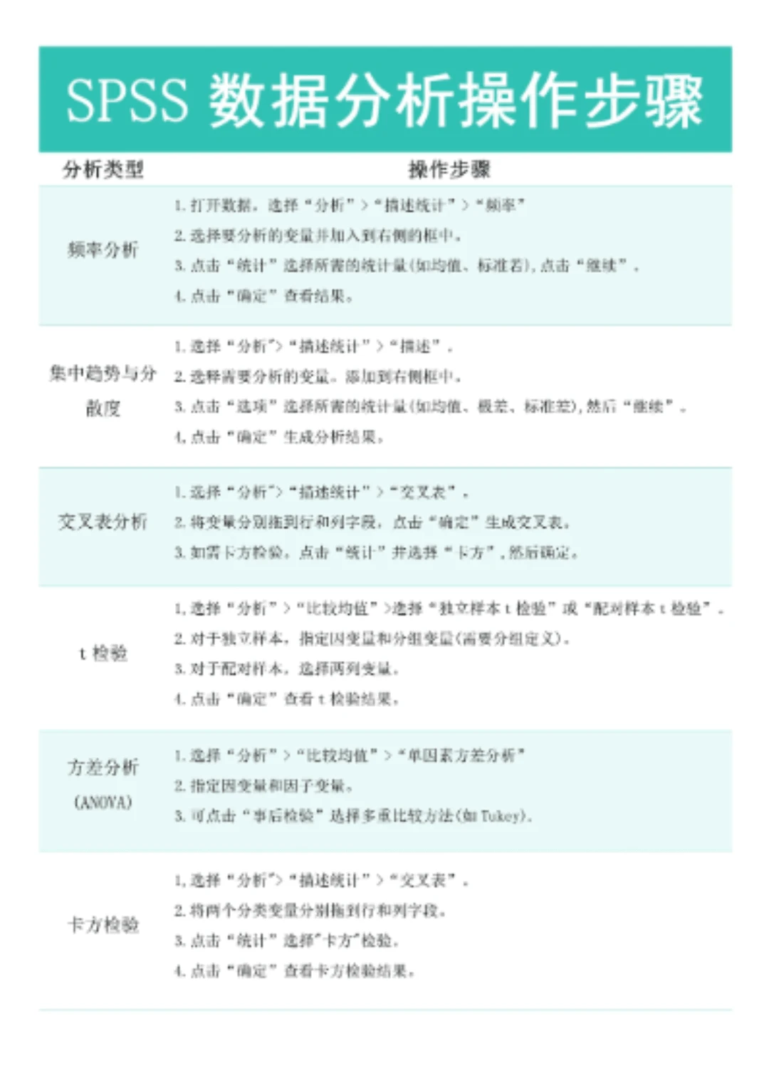导师亲自整理的Spss数据分析步骤