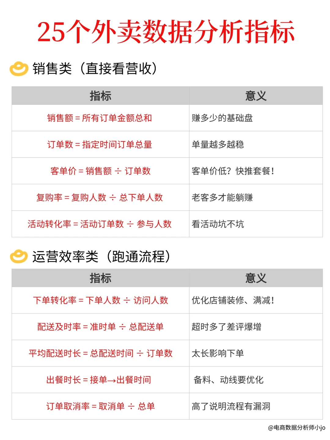 外卖经营得如何❓这25个指标告诉你结果！