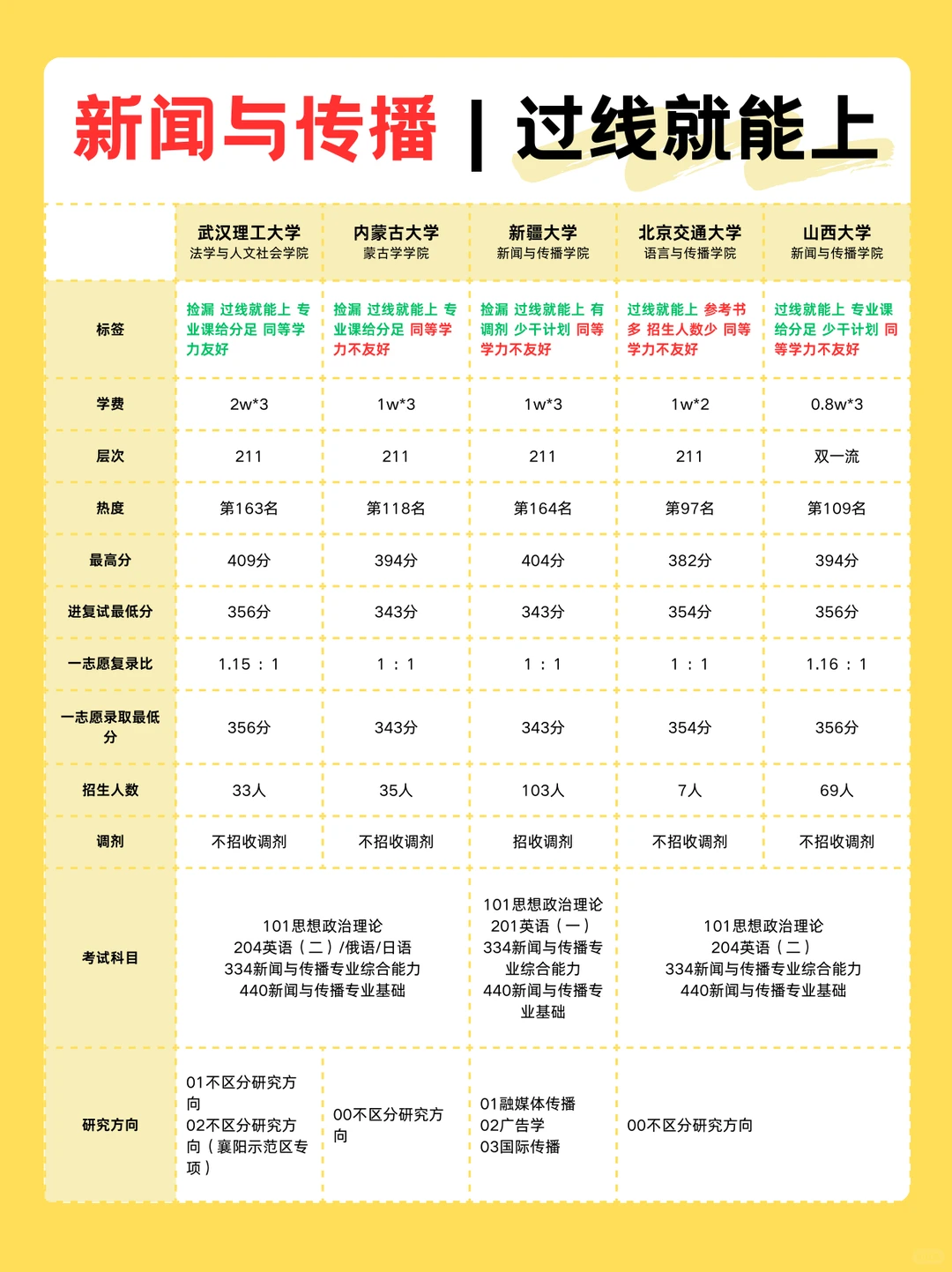 27考研新闻与传播过线就能上这些92名校❗️