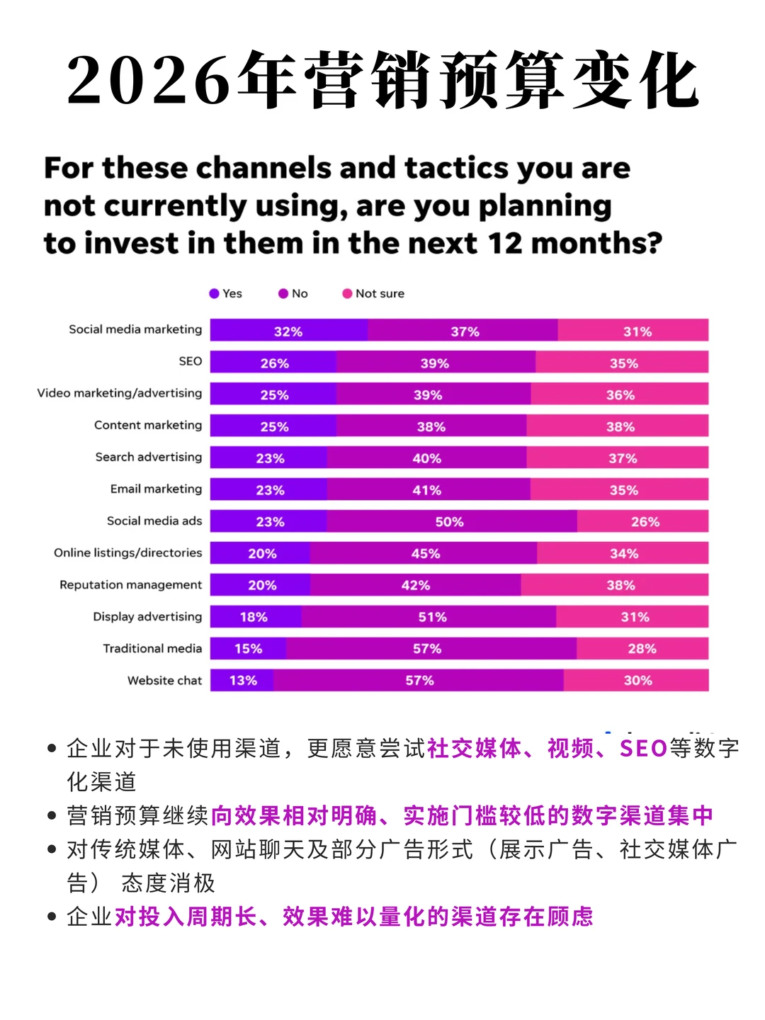 来看看美国本土是怎么做2026年营销预算的