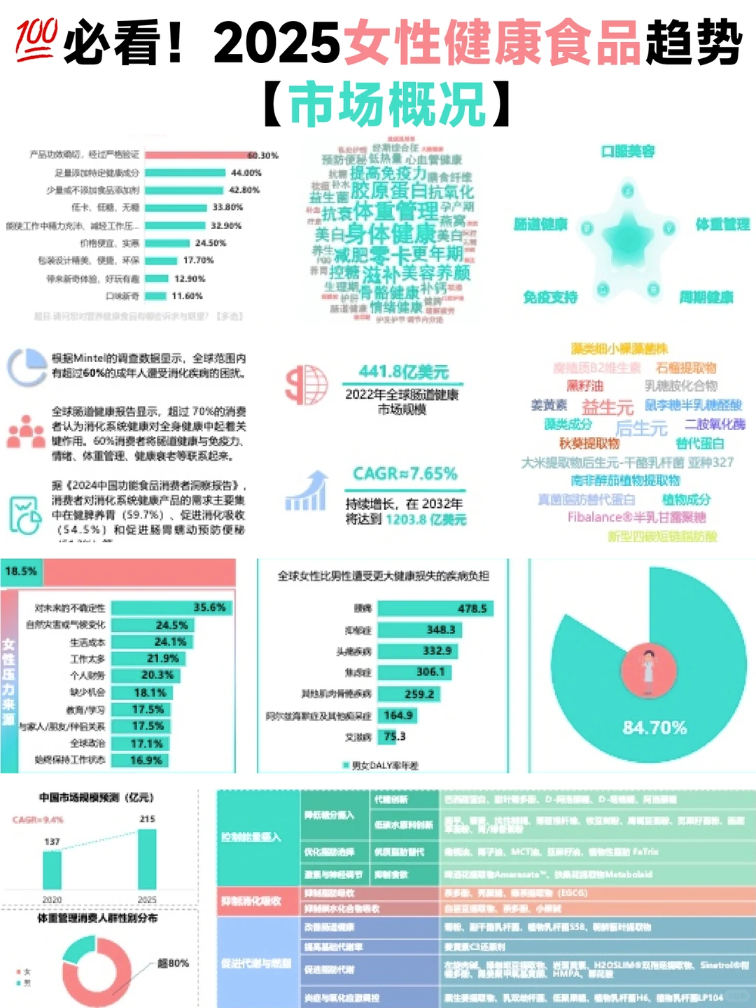 ?必看！2025 女性健康食品趋势