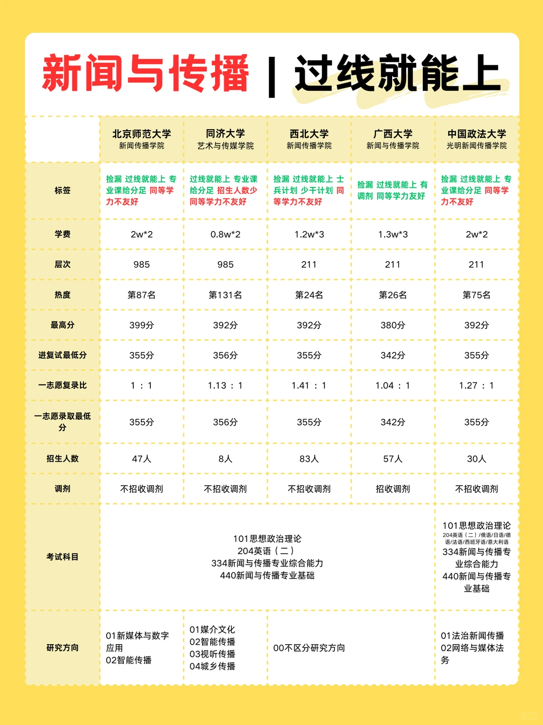 27考研新闻与传播过线就能上这些92名校❗️