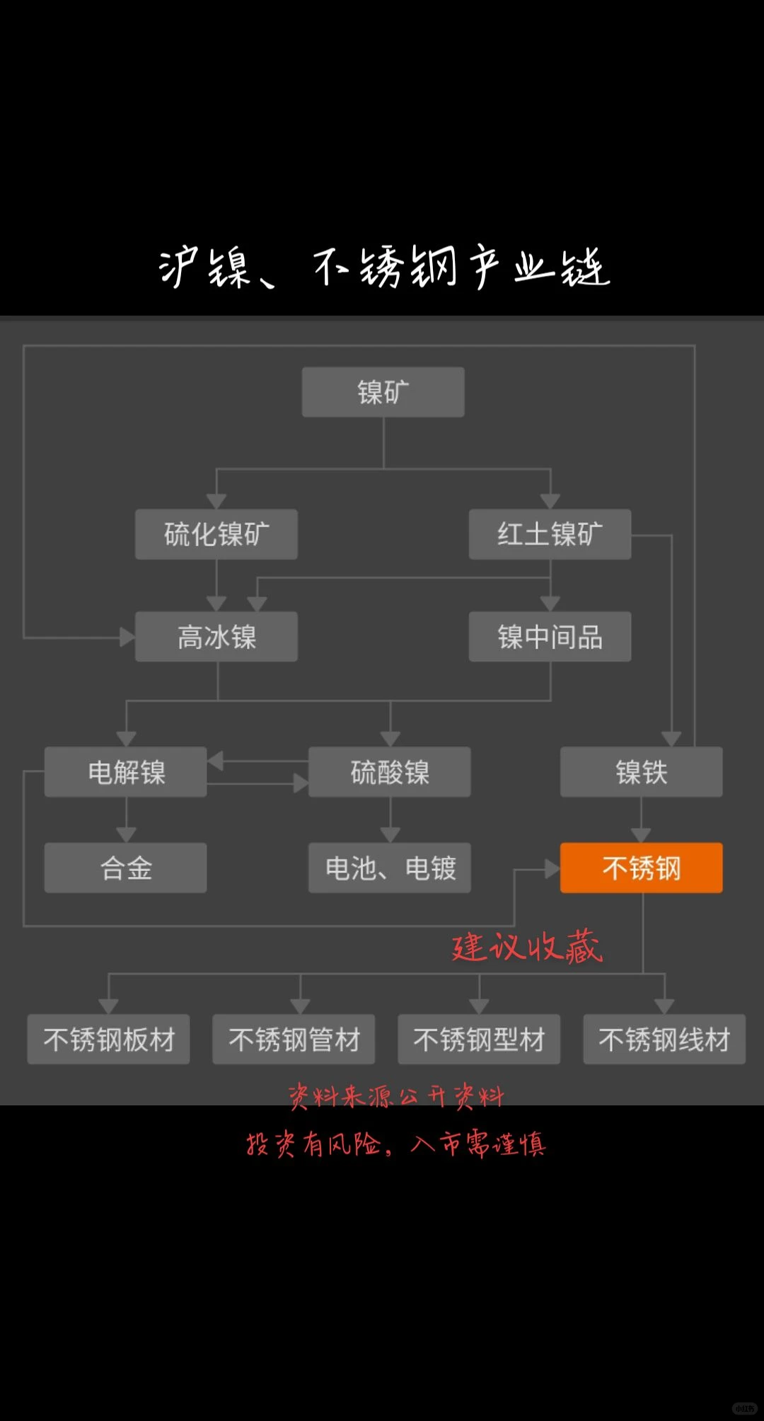 沪镍、不锈钢产业链