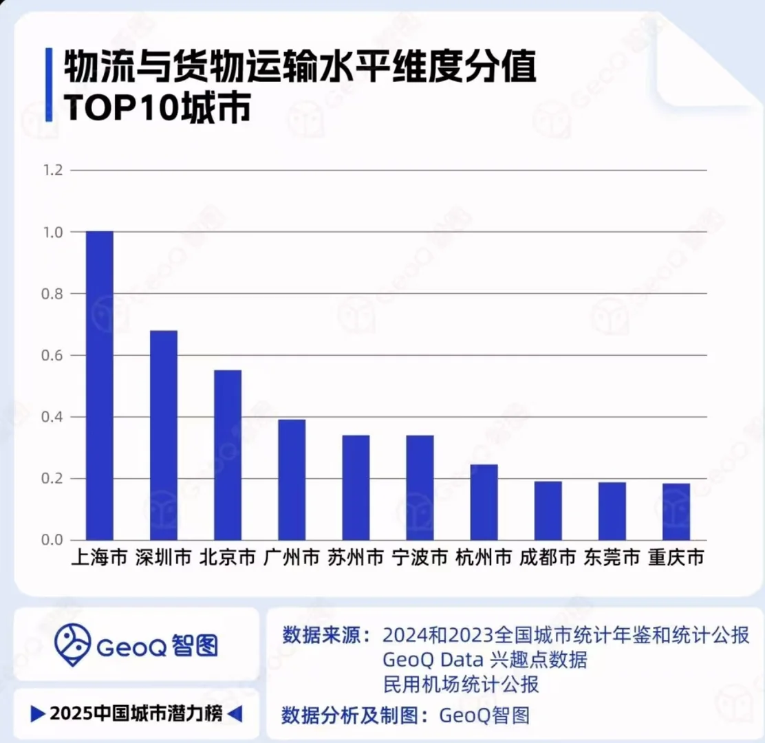 2025年中国城市潜力榜top10！北京居首
