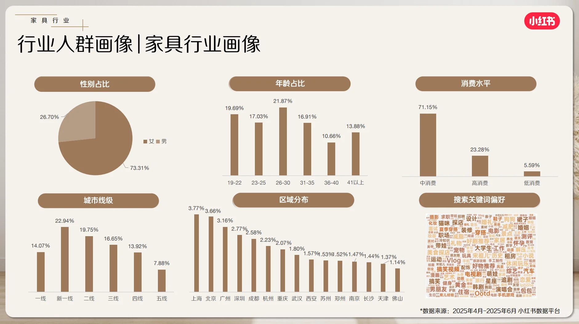 小红书家装家居行业7月数据洞察分析报告！