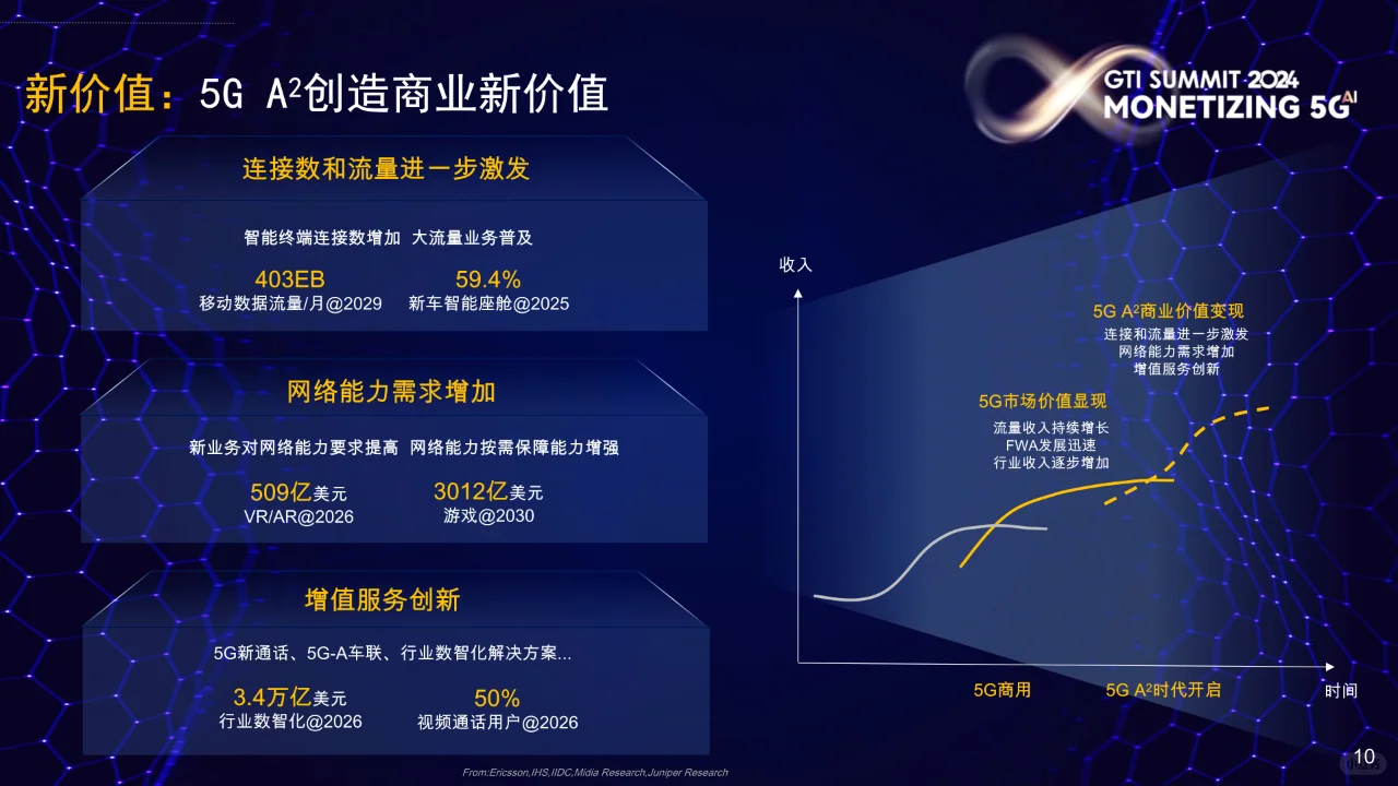 5G AI新时代新机遇新价值