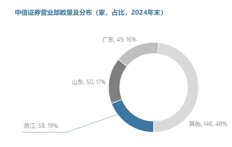 中信证券2024年年报出炉