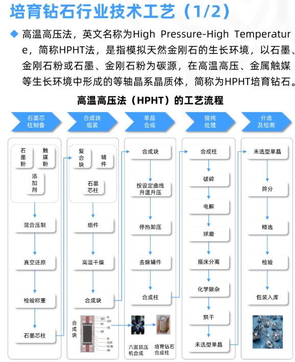 每天学习一个新知识：培育钻石行业研究