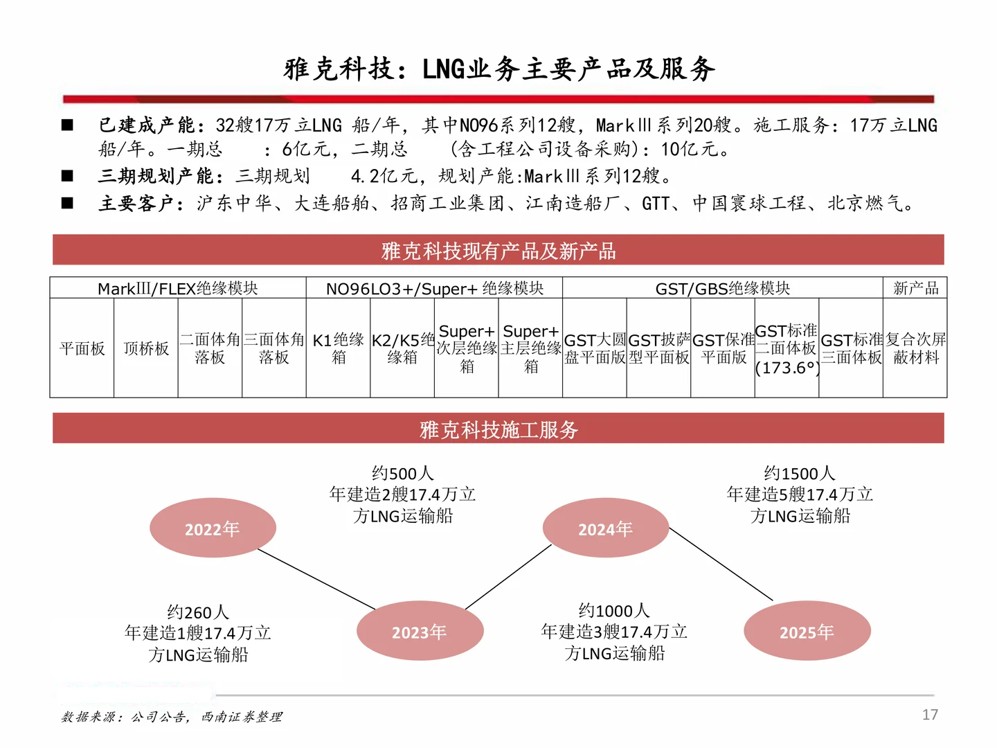 雅克科技研究报告：LNG板材、HBM景气向上