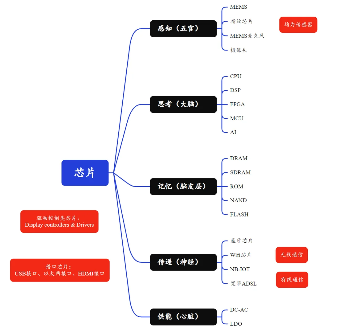 【行研】电子行业投资框架-机器人芯片相关(+)