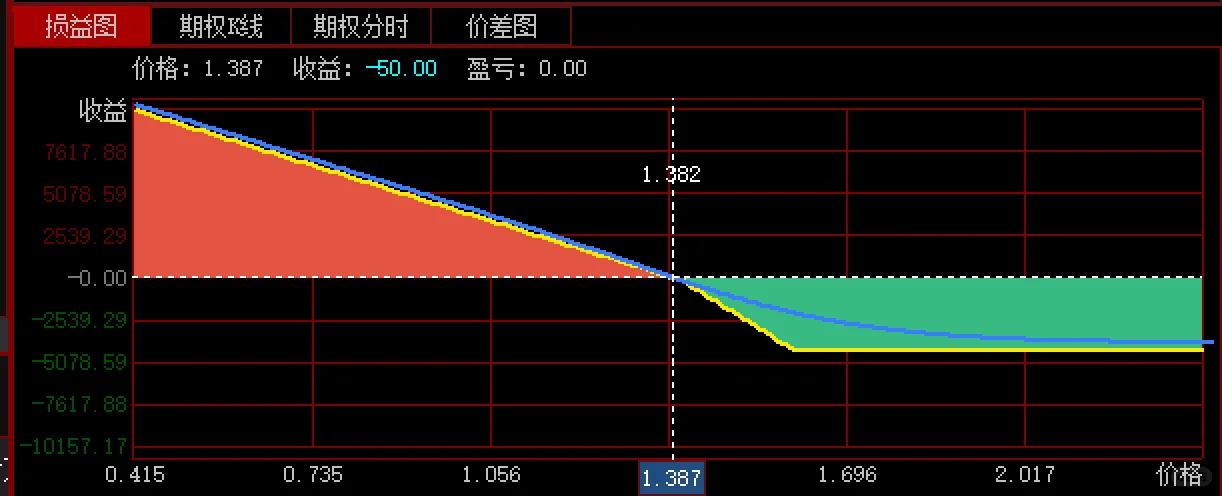 长线期权组合策略实盘记录-鳄鱼策略