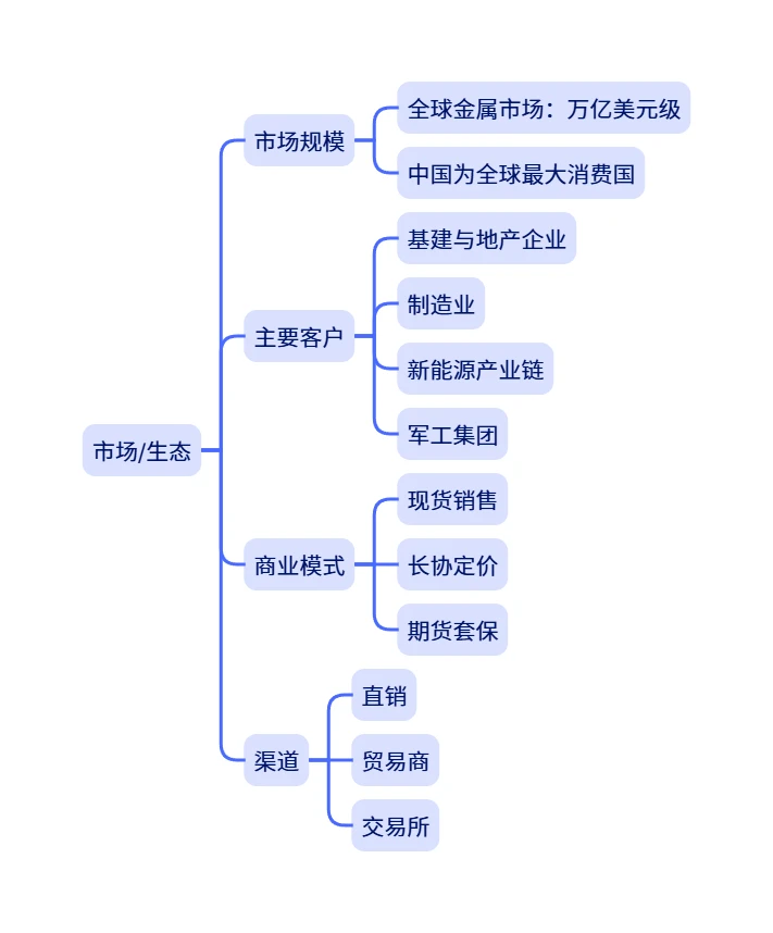市场调研 | 金属产业解析