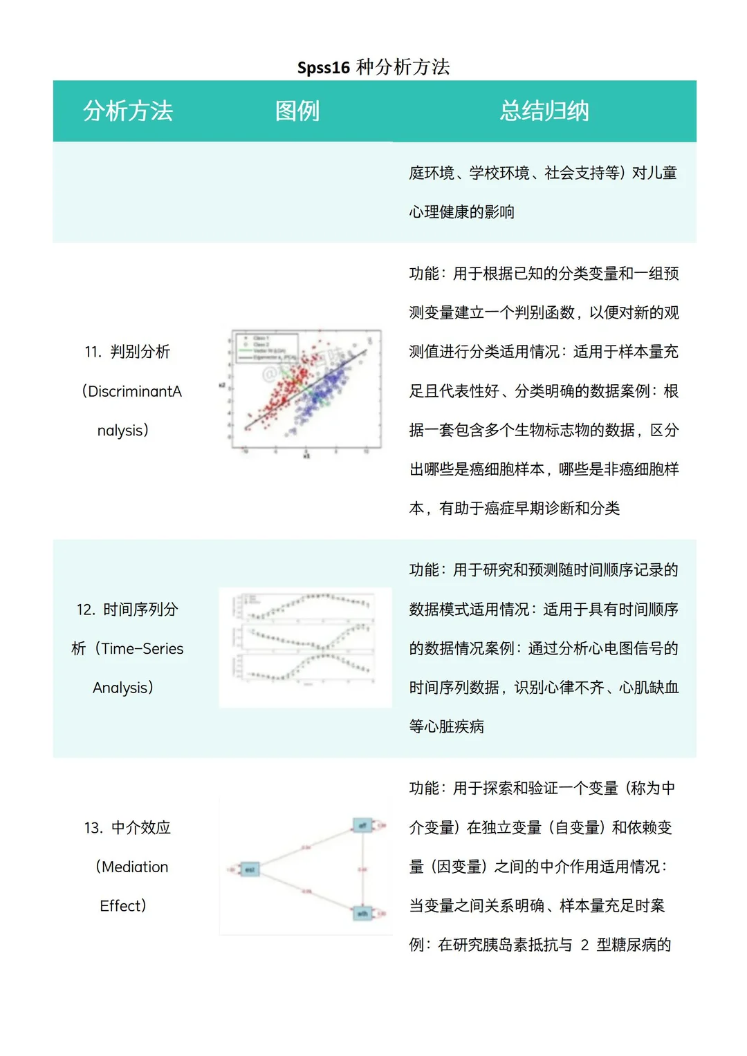 16种常用的SPSS论文数据分析方法?（附笔