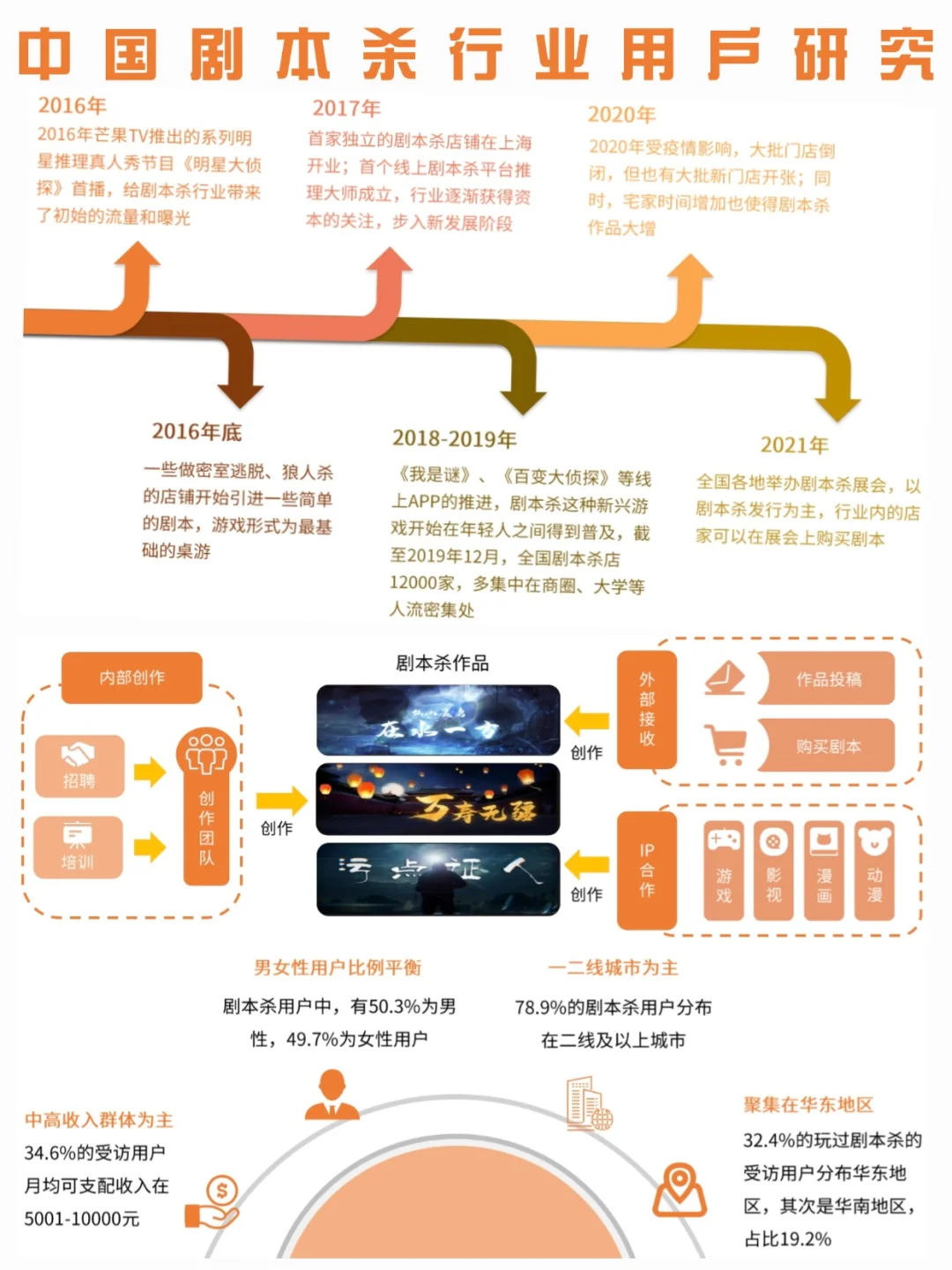 剧本杀|用户研究及标杆企业分析报告