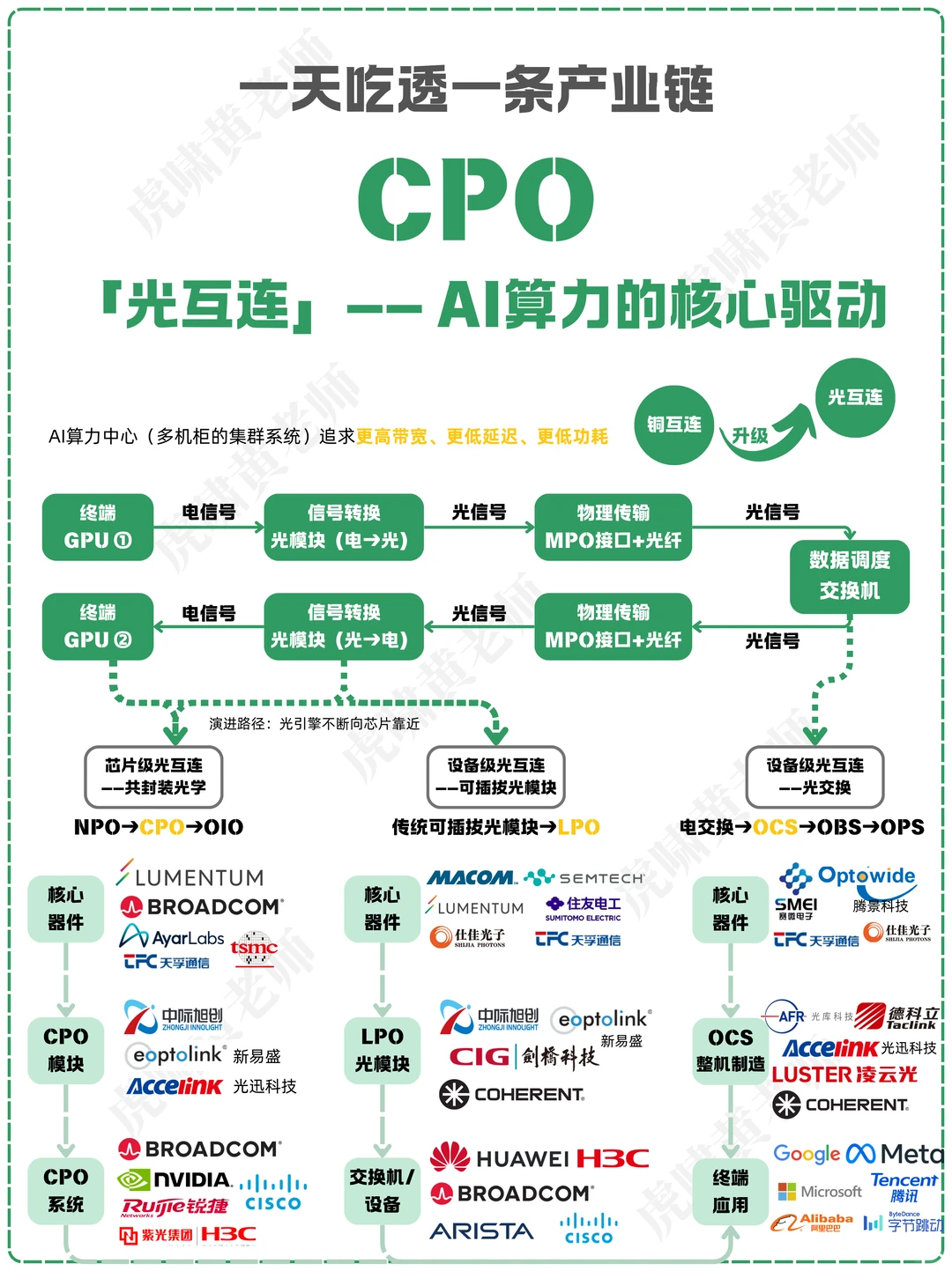 一天吃透一条产业链：NO.36 CPO