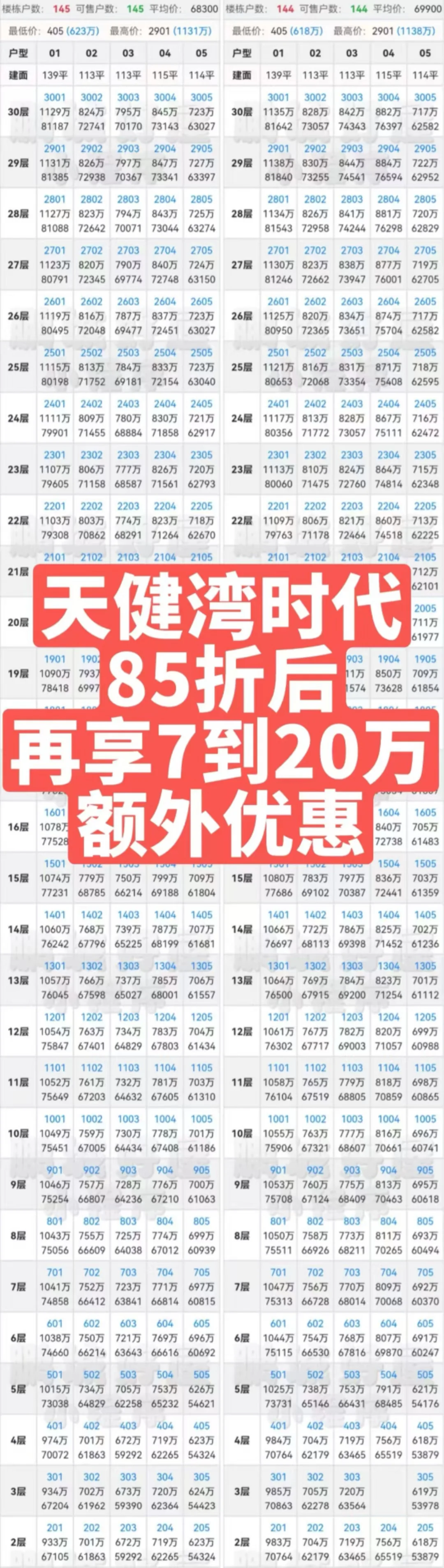 天健湾时代新规85折四房618万起,提前反佣