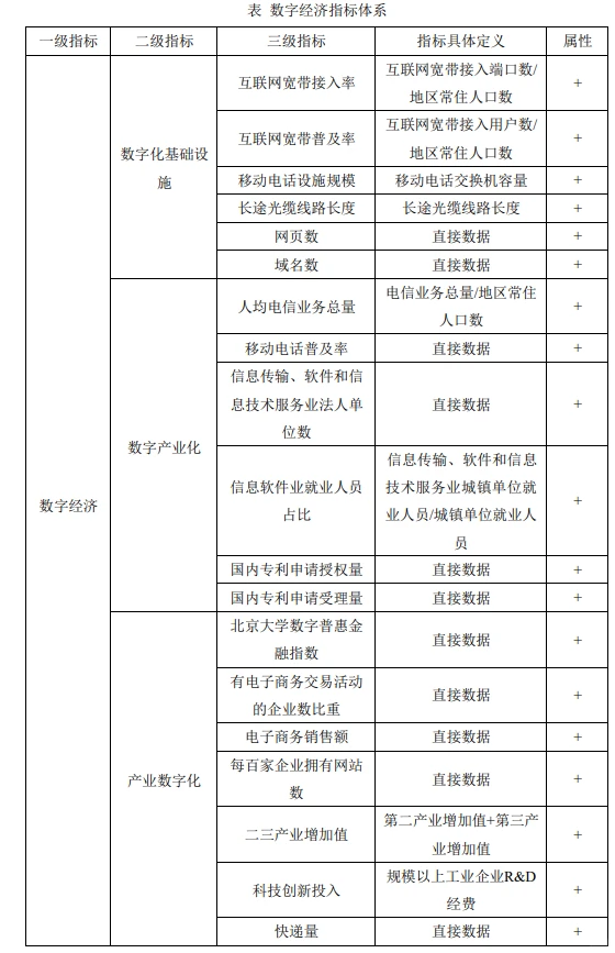11-23全国各省 31个省份数字经济指标体系