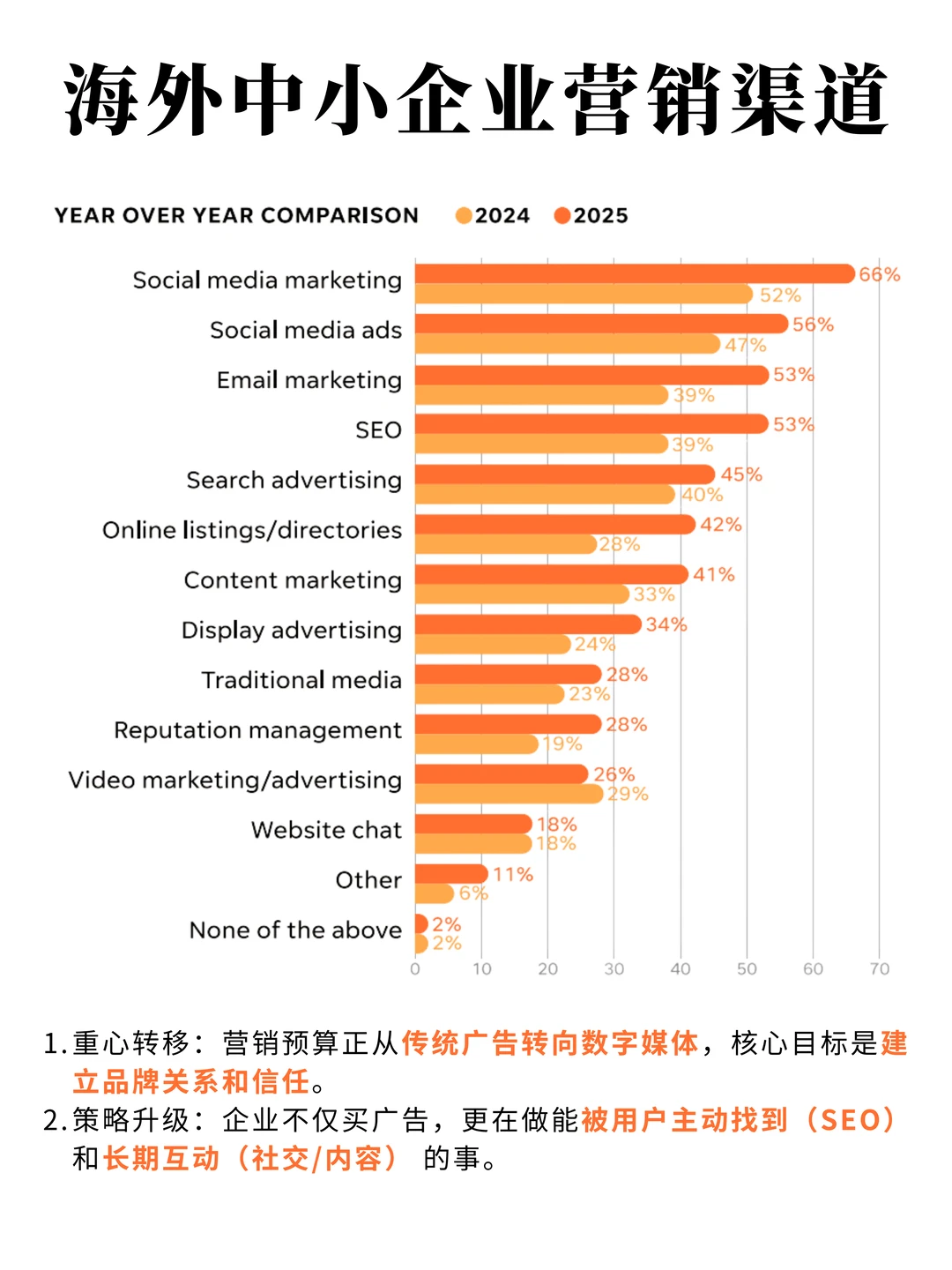 来看看美国本土是怎么做2026年营销预算的