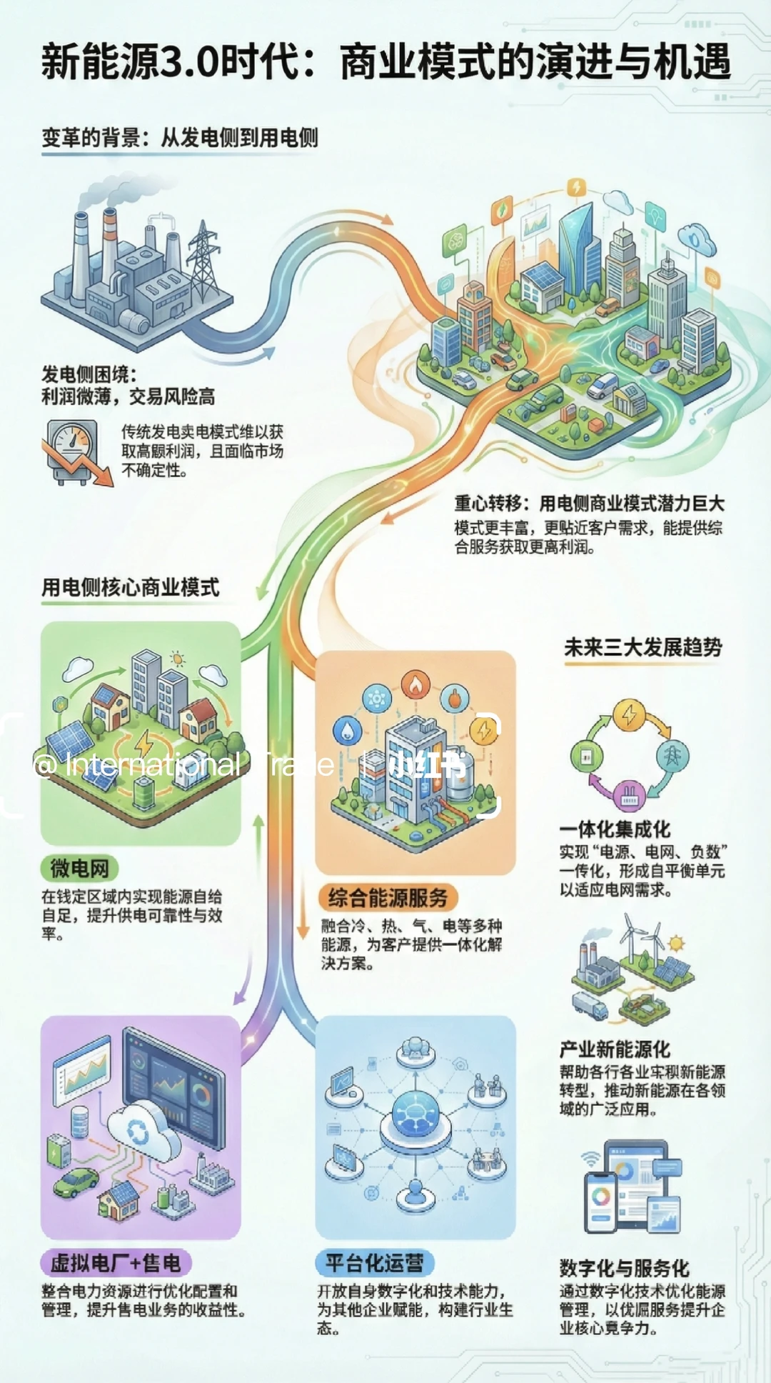 十五五新能源商业模式的演进