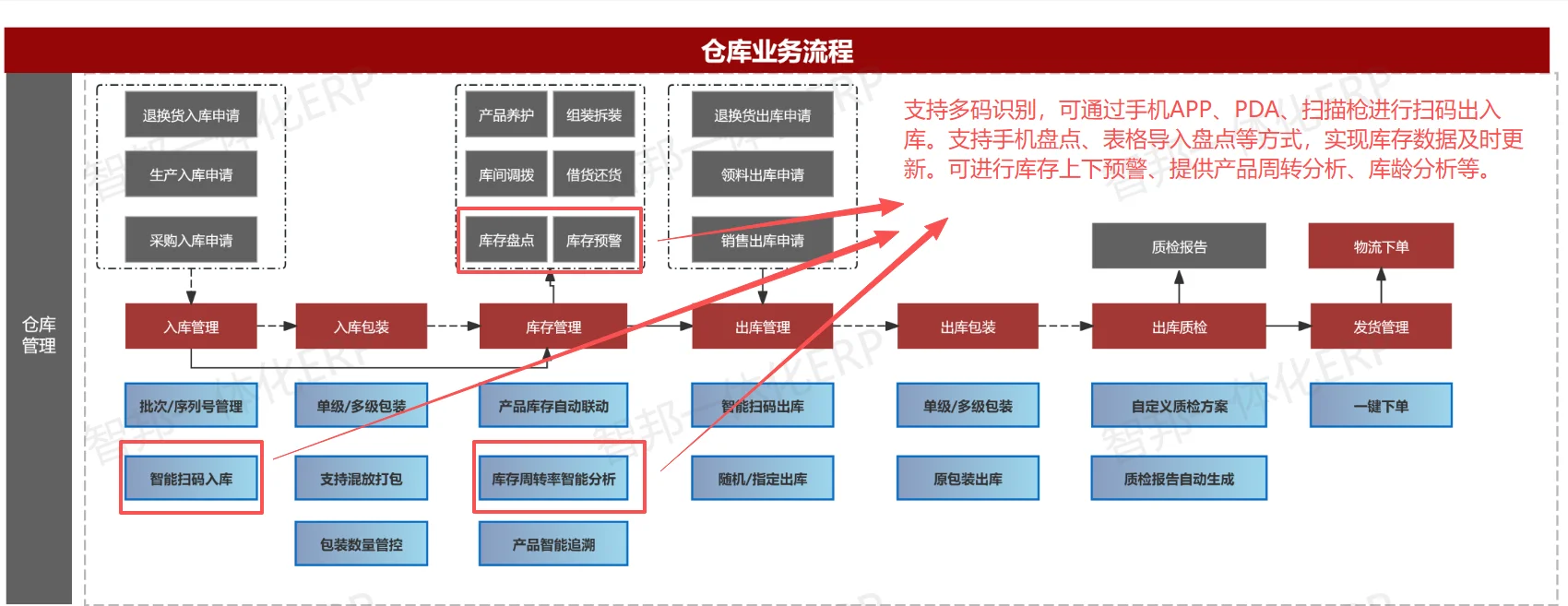 适合电子行业的一体化ERP!