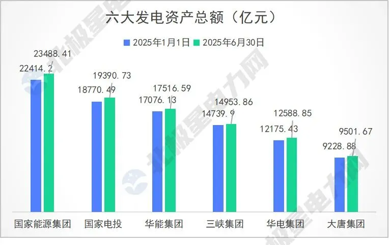 2025上半年六大发电巨头成绩单出炉?