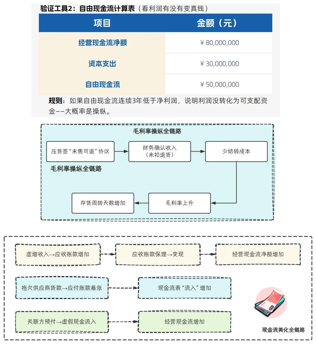 财报操纵术：找毛利率、净利率、现金流矛盾