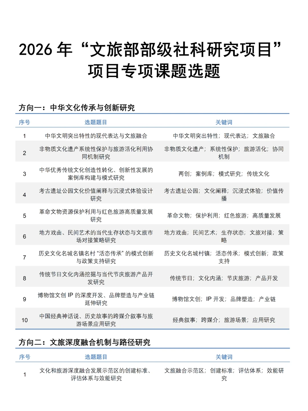 2026年“文旅部部级社科研究”项目课题选题