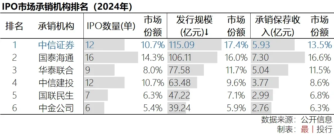 中信证券2024年年报出炉