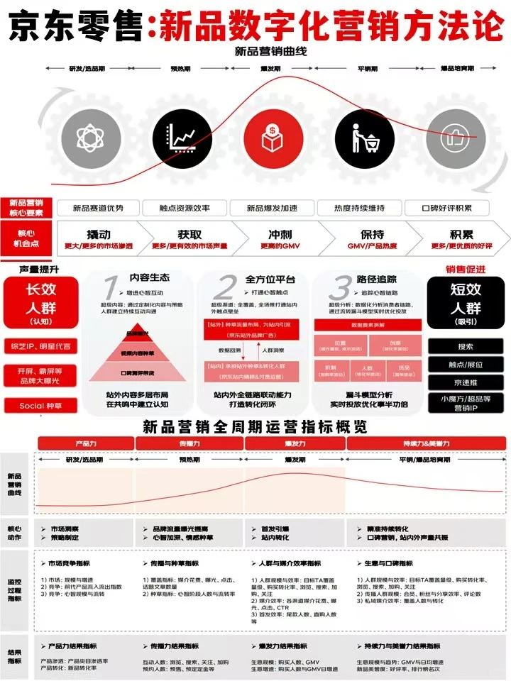 JD零售:新品数字化营销方法论