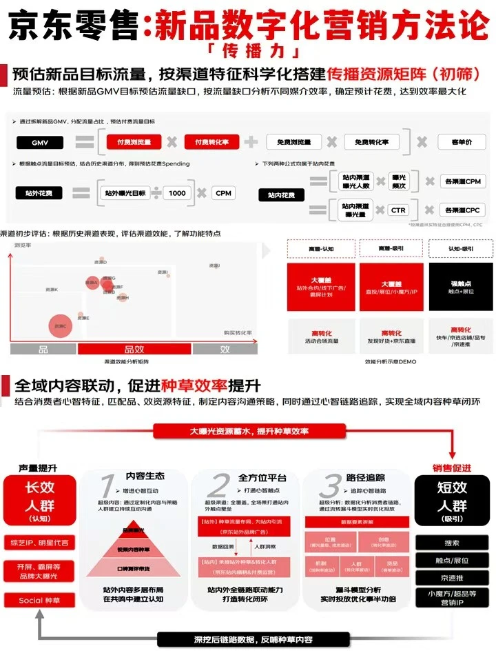 JD零售:新品数字化营销方法论