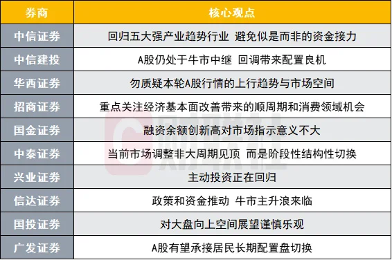十大券商最新策略观点