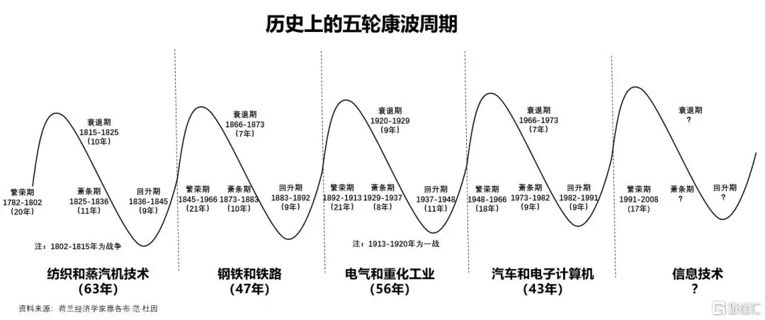 根据康波周期,世界经济2028年好起来