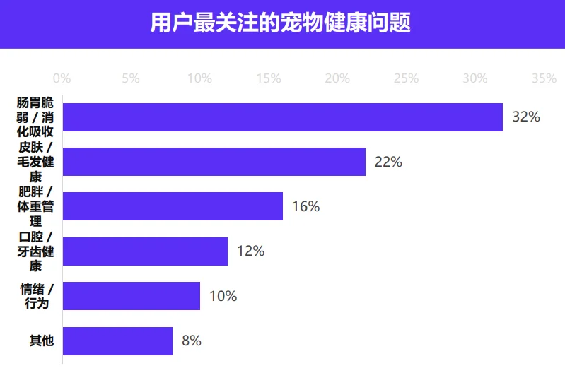 32页报告|中国宠物食品市场数据洞察与剖析